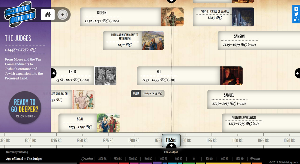 Bible History Timeline