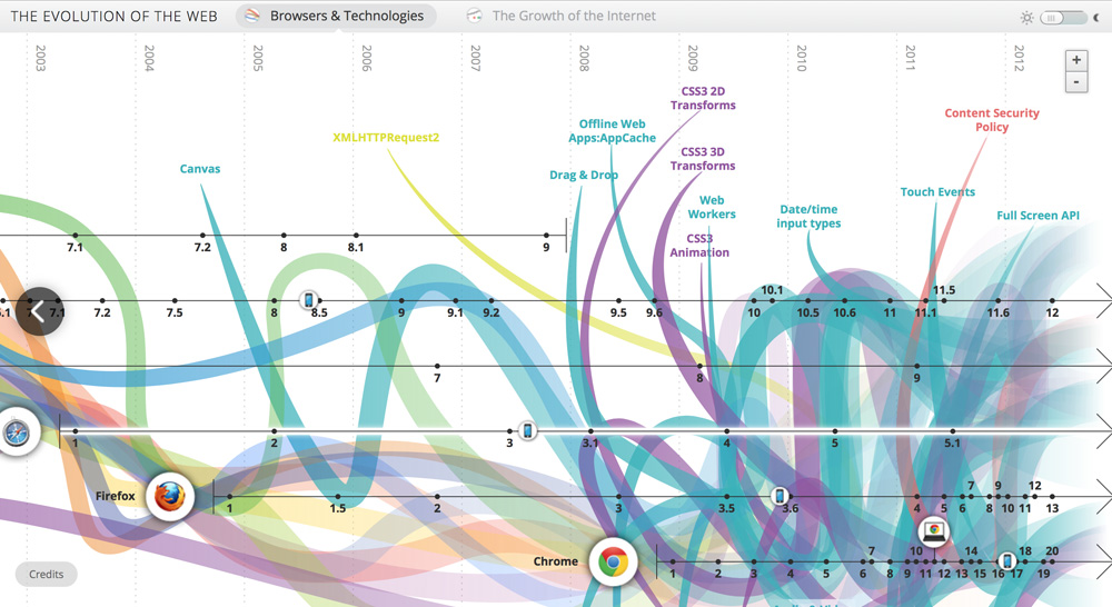 Evolution of the Web