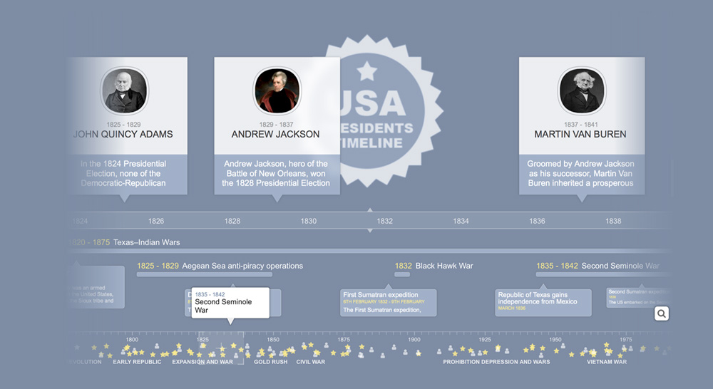 US Presidents Timeline