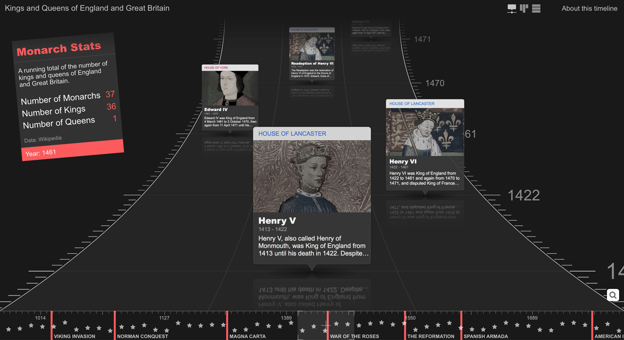 Kings and Queens of England and Great Britain Timeline